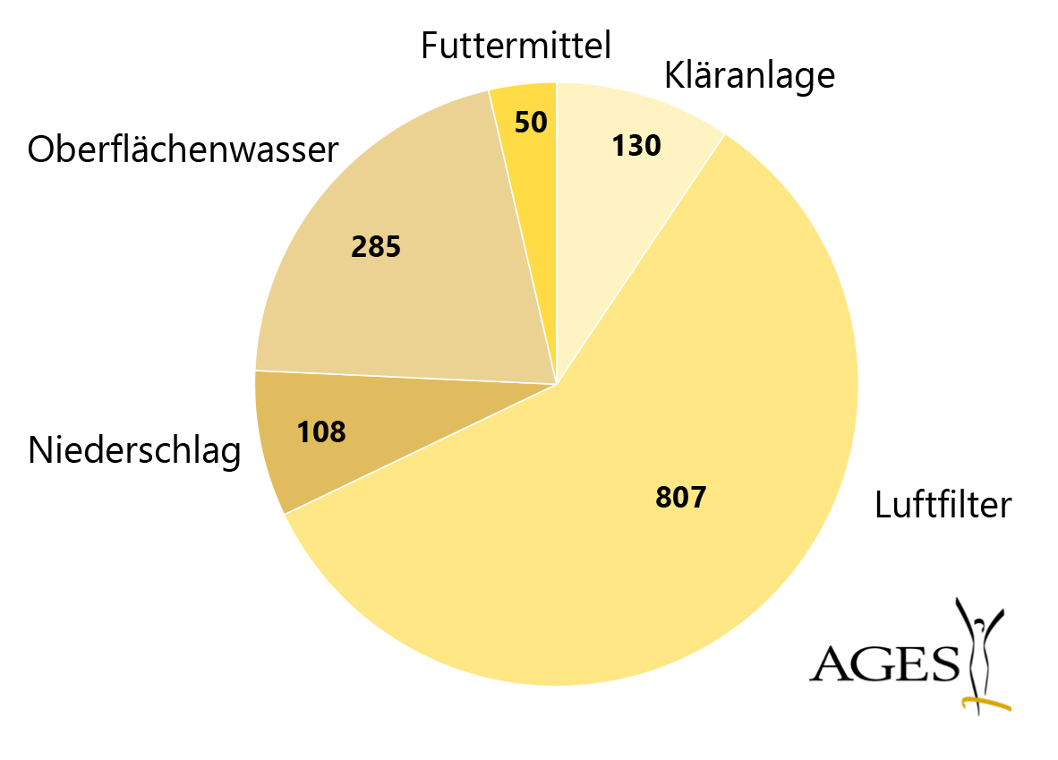 Umweltproben 2022
