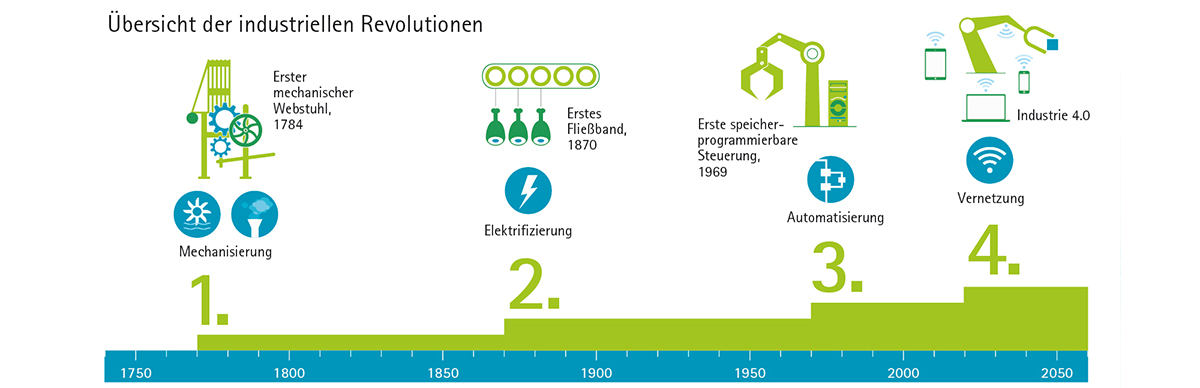 Industrie 4.0