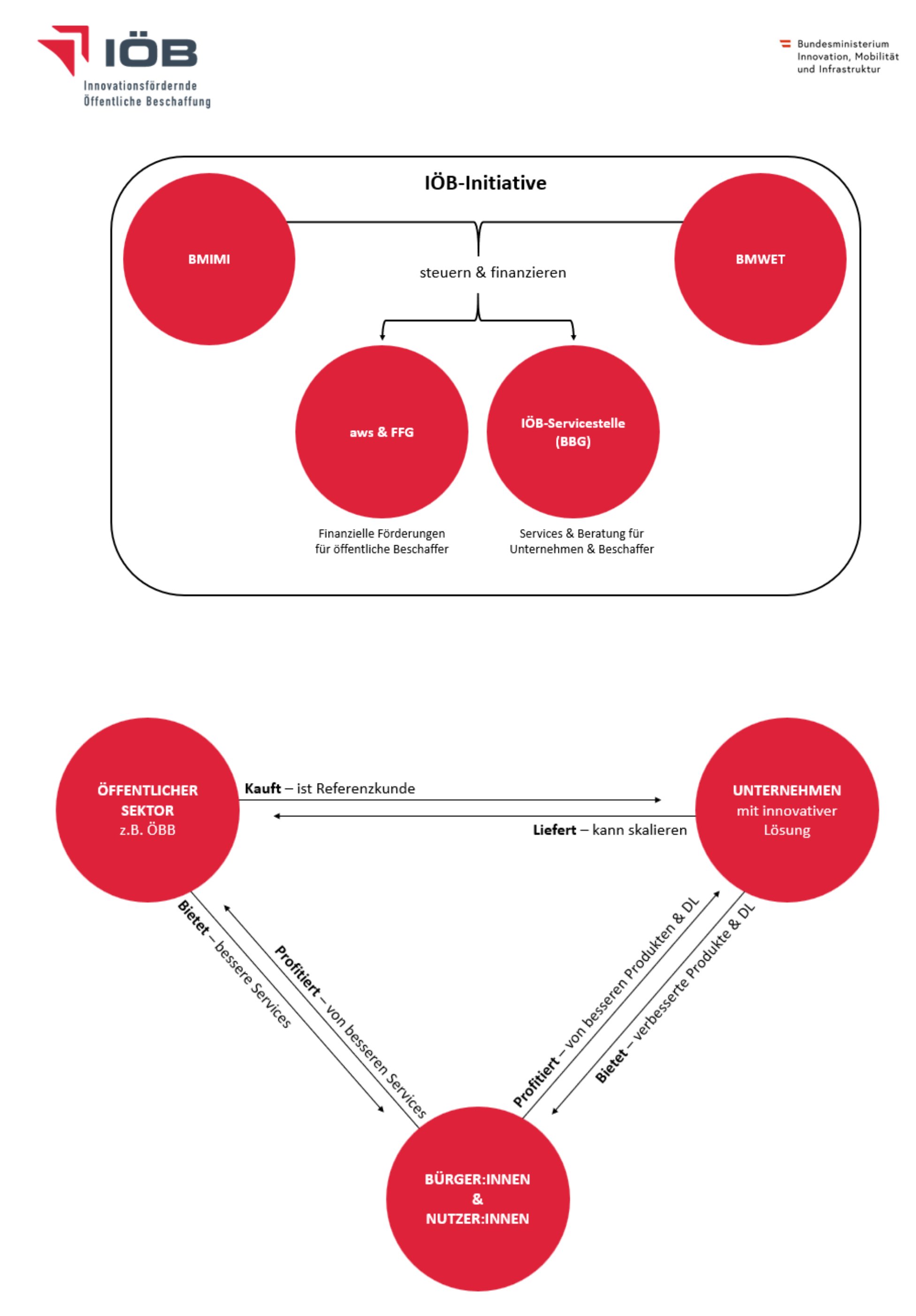 governance and logic
