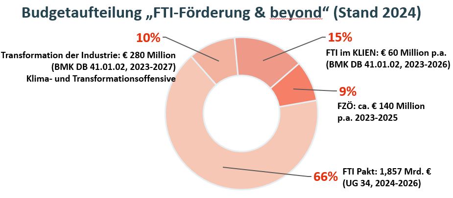 Grafik Budgetaufteilung FTI Förderung 