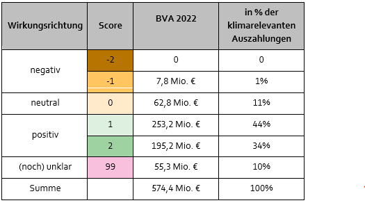 Green Budgeting – Ergebnisse