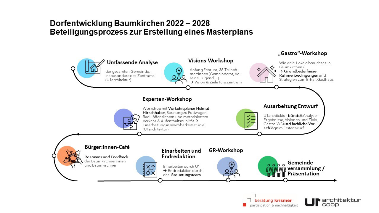 Dorfentwicklung Baumkirchen 2022–2028