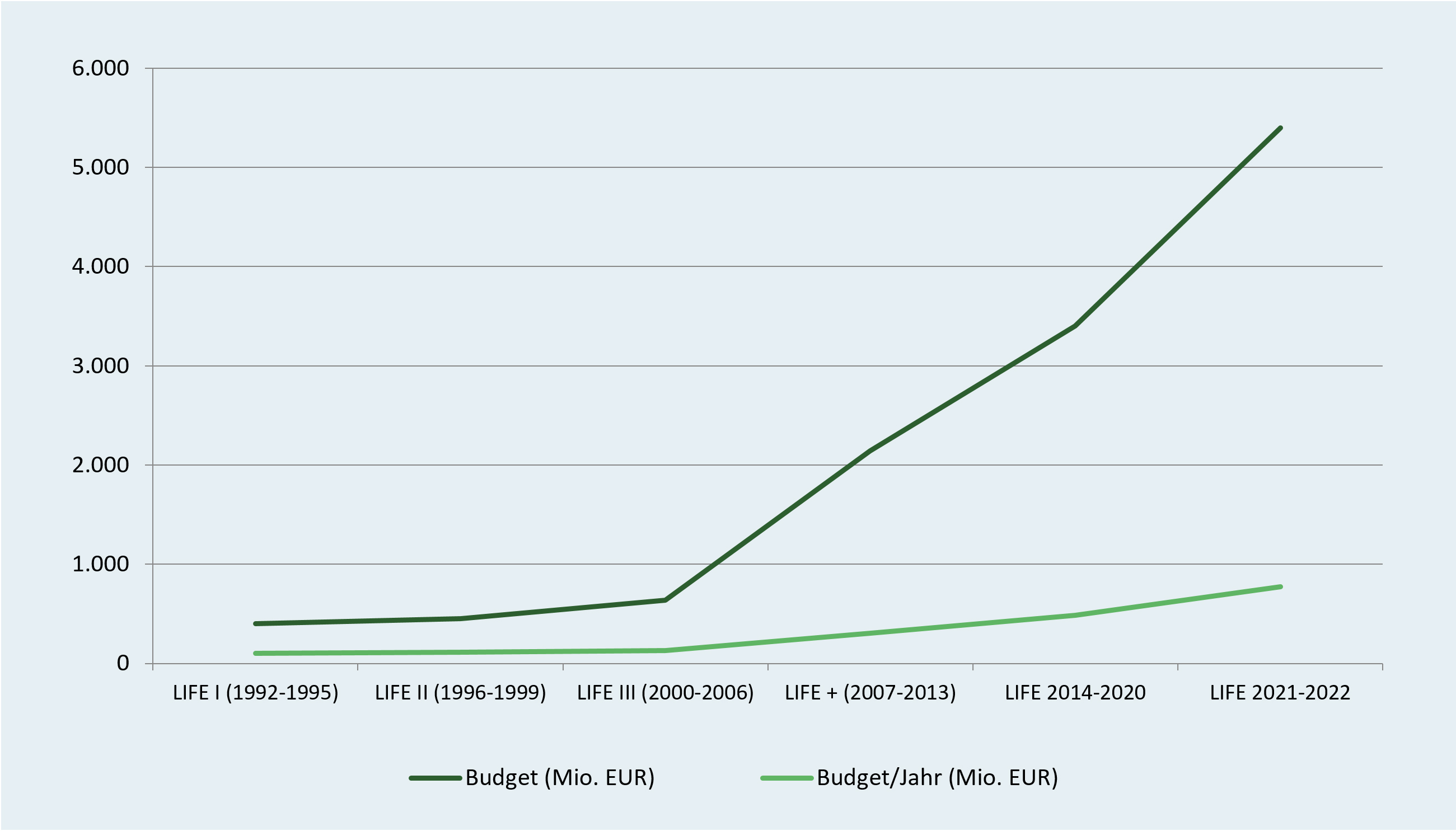 Budget aller LIFE-Förderperioden