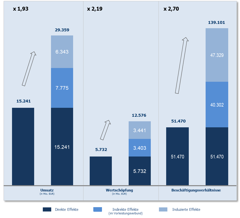Gesamtwirtschaftliche Effekte der Umwelttechnik-Wirtschaft in Österreich