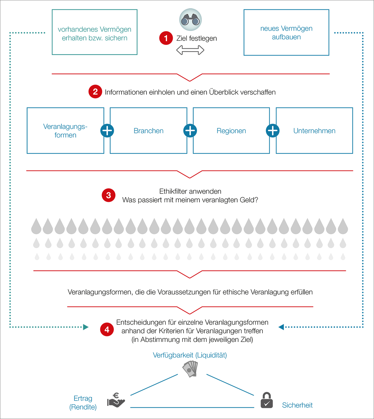 Poster: Zukunftsorientiert und verantwortungsvoll veranlagen