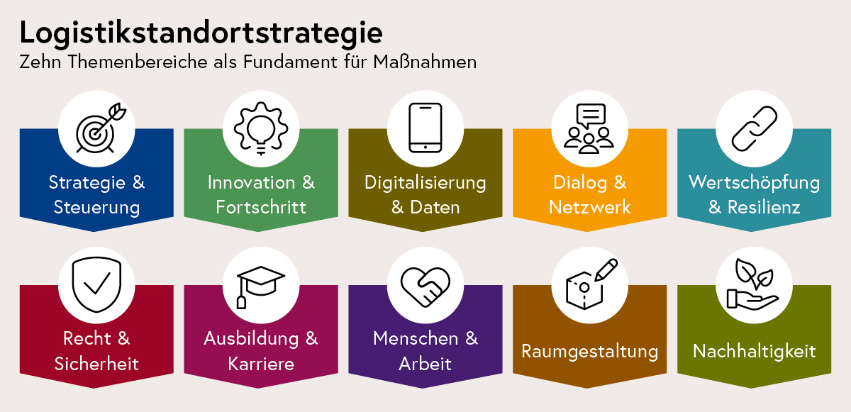 Logistikstandortstrategie: Themen und Prioritäten