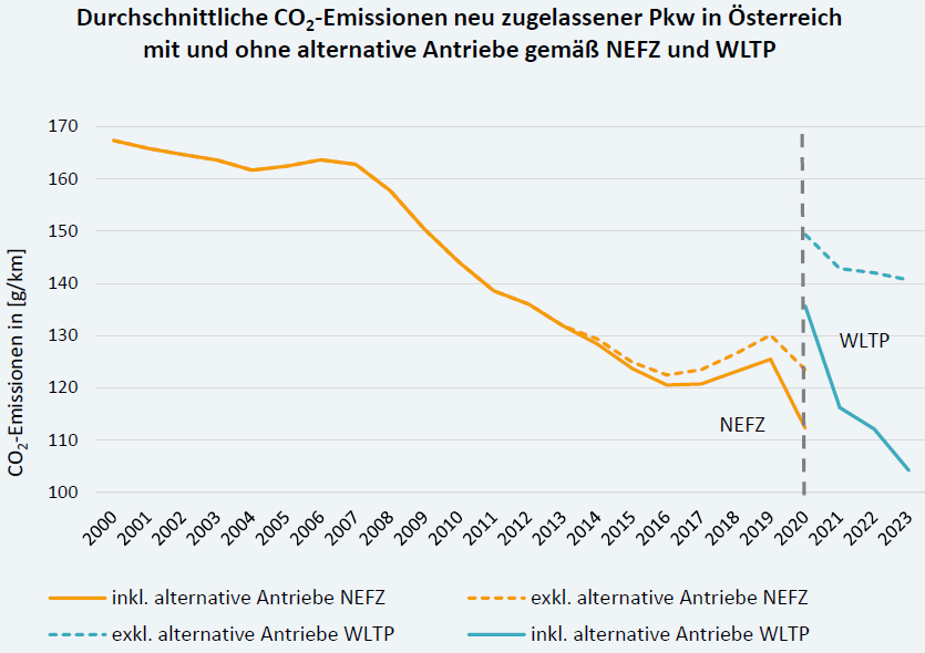 Übersicht der durchschnittlichen CO2-Emissionen neu zugeleassener PKW in Österreich von 2000 bis 2023