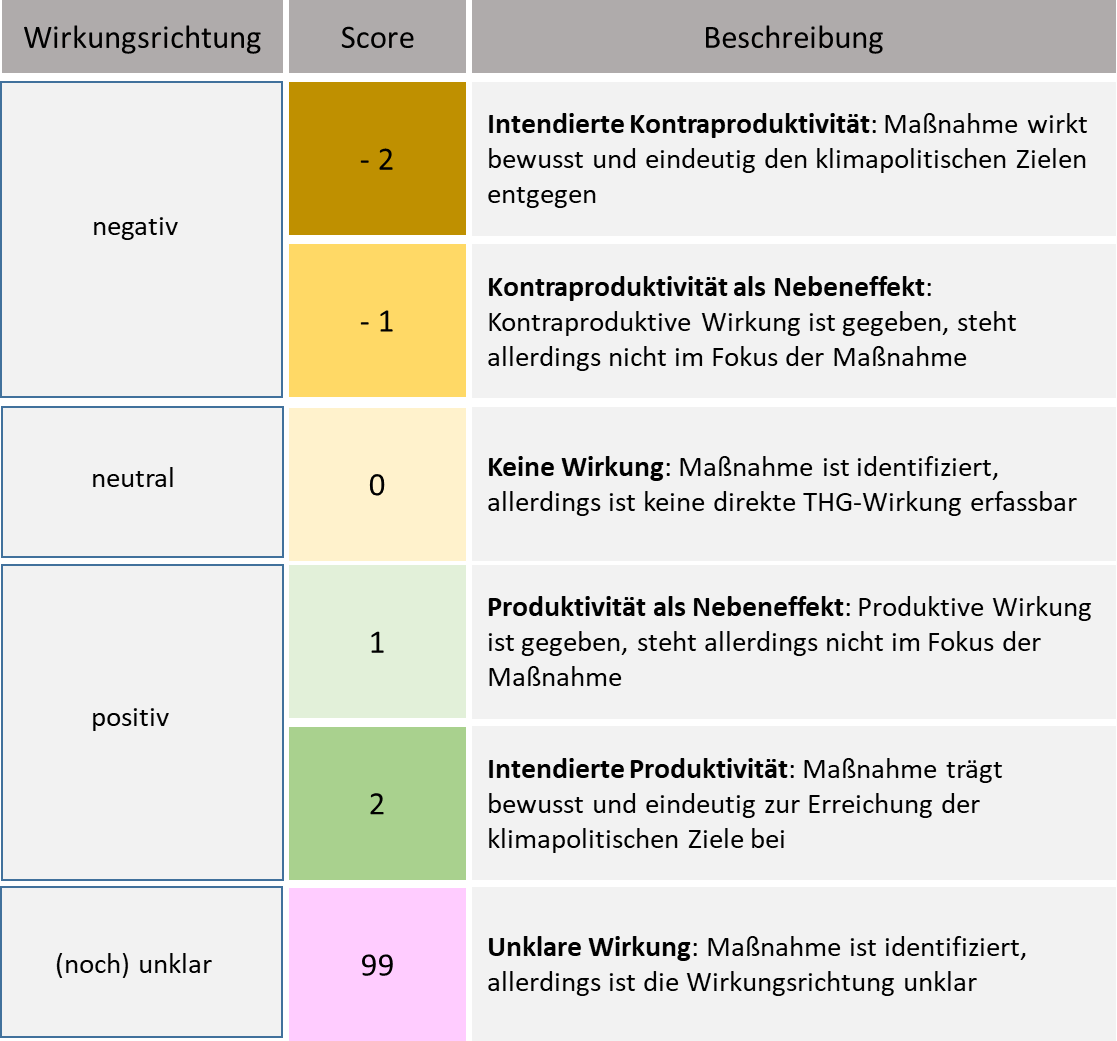 Sechsteilige Skala um alle klimarelevanten Ein- und Auszahlungen einer Wirkungsrichtung zuzuordnen