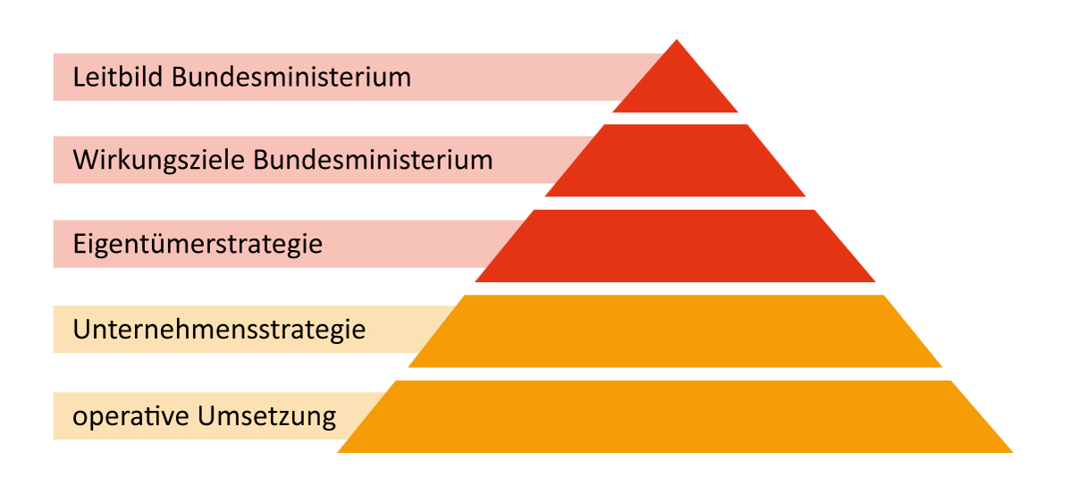 Pyramide von oben nach unten: Leitbild, Wirkungsziele, Eigentümerstrategie, Unternehmensstrategie, operative Umsetzung