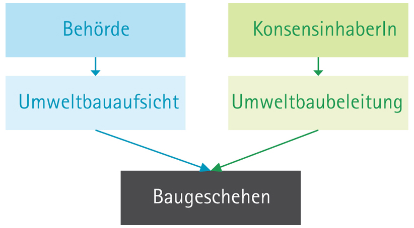 Bis zum Baugeschehen: Zusammenspiel von Behörde, Umweltaufsicht, KonsensinhaberIn und Baubegleitung