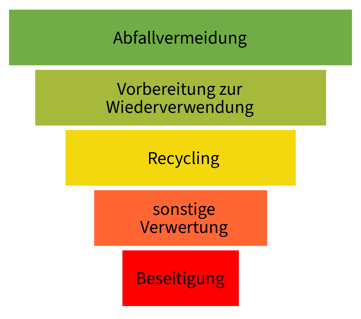Abfallhierarchie-Pyramide